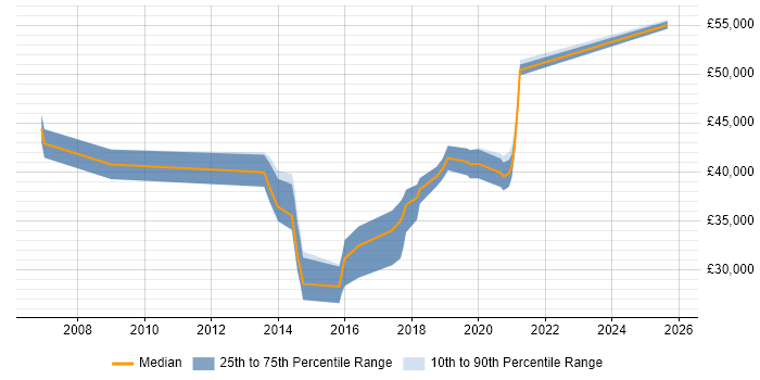 Salary distribution trend for jobs in the North West citing Data Reconciliation