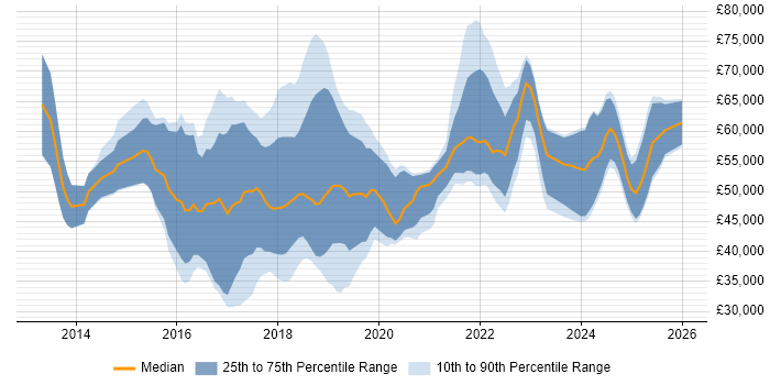 Salary distribution trend for Data Scientist job vacancies in the North West