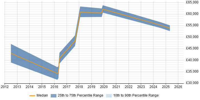 Salary distribution trend for jobs in the North West citing Data Stewardship