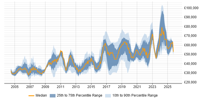 Salary distribution trend for jobs in the North West citing Data Structures
