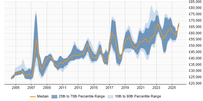 Salary distribution trend for jobs in the North West citing Data Transformation