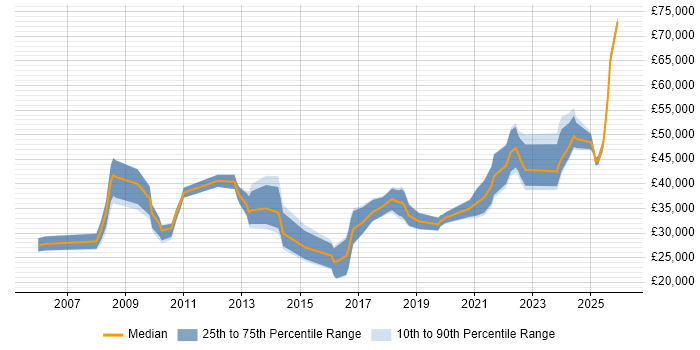 Salary distribution trend for jobs in the North West citing Data Validation