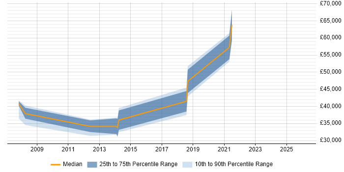Salary distribution trend for jobs in the North West citing Data Virtualisation