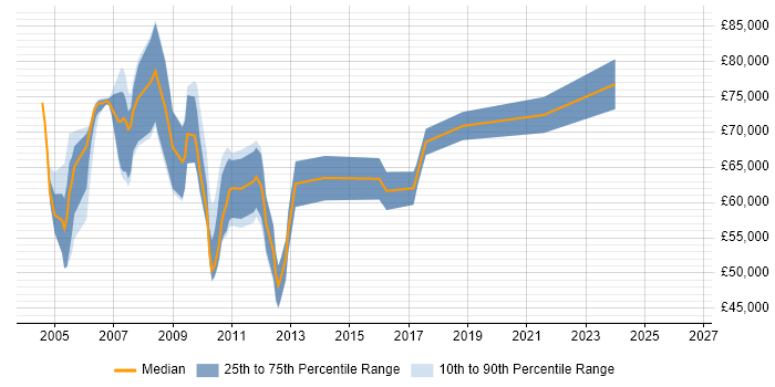Salary distribution trend for Data Warehouse Architect job vacancies in the North West