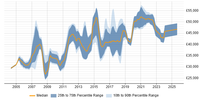 Salary distribution trend for Data Warehouse Developer job vacancies in the North West