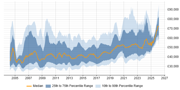 Salary distribution trend for jobs in the North West citing Data Warehouse