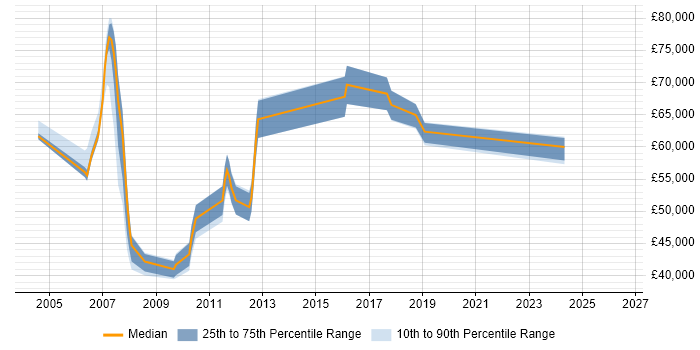 Salary distribution trend for Database Architect job vacancies in the North West