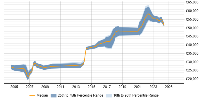 Salary distribution trend for Database Engineer job vacancies in the North West
