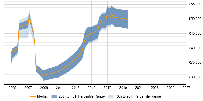 Salary distribution trend for Database Specialist job vacancies in the North West