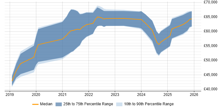 Salary distribution trend for jobs in the North West citing Datadog