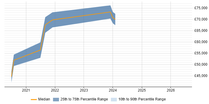 Salary distribution trend for DataOps Engineer job vacancies in the North West