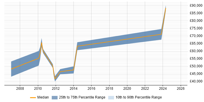 Salary distribution trend for jobs in the North West citing DataPower