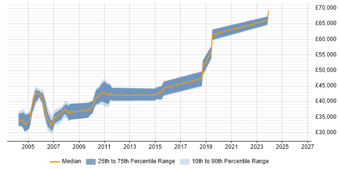 Salary distribution trend for DB2 DBA job vacancies in the North West