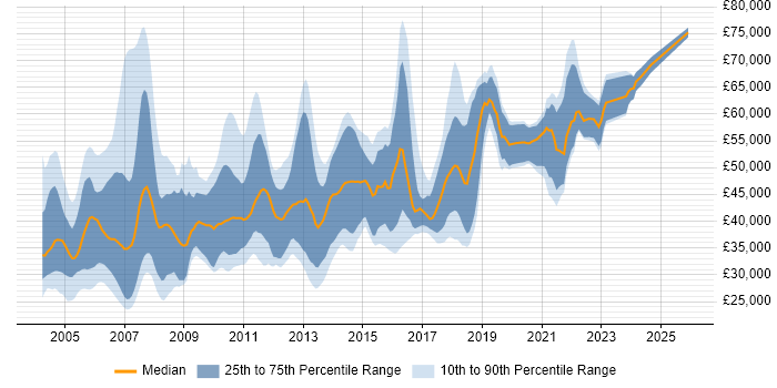 Salary distribution trend for jobs in the North West citing DB2