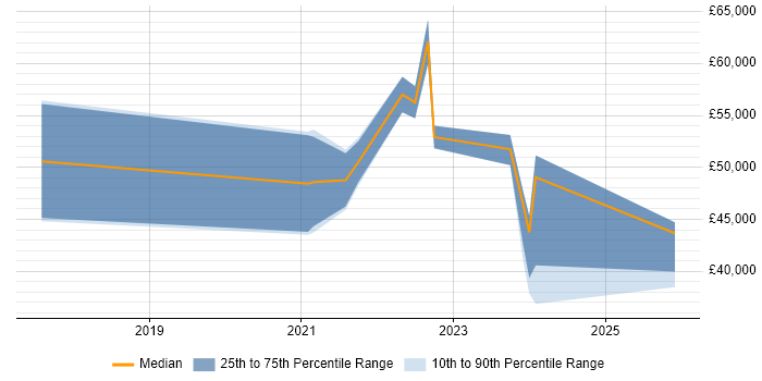 Salary distribution trend for jobs in the North West citing Decarbonisation
