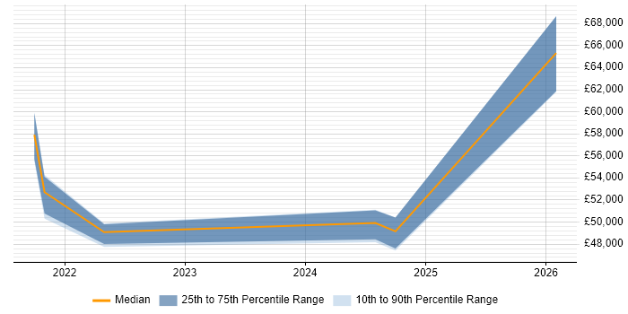 Salary distribution trend for jobs in the North West citing Decision Intelligence