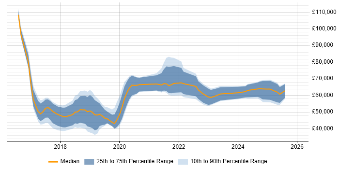 Salary distribution trend for jobs in the North West citing Deep Learning
