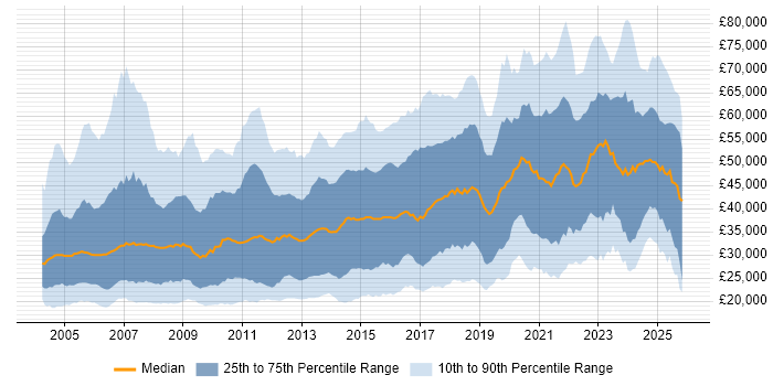 Salary distribution trend for jobs in the North West citing Degree