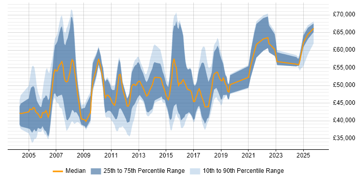 Salary distribution trend for Delivery Project Manager job vacancies in the North West