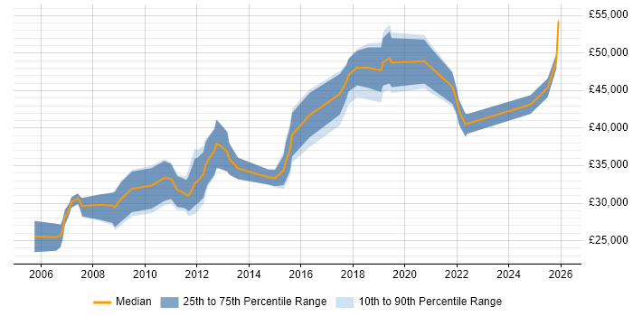 Salary distribution trend for Deployment Engineer job vacancies in the North West