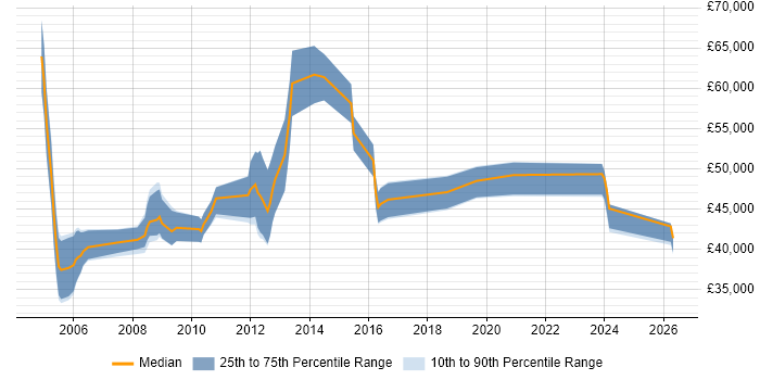 Salary distribution trend for Deployment Manager job vacancies in the North West