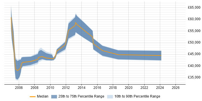 Salary distribution trend for Deployment Project Manager job vacancies in the North West