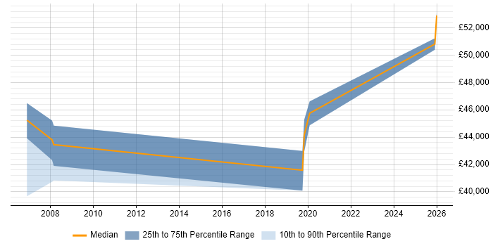 Salary distribution trend for Deputy IT Manager job vacancies in the North West