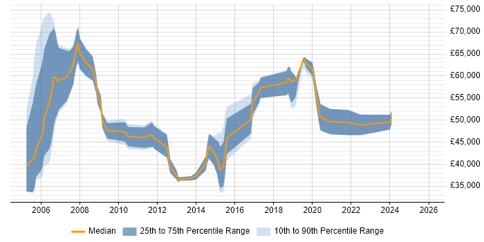 Salary distribution trend for jobs in the North West citing Derivative