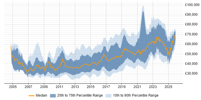 Salary distribution trend for jobs in the North West citing Design Patterns