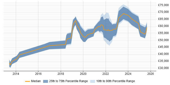 Salary distribution trend for jobs in the North West citing Design Thinking