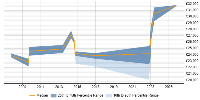 Salary distribution trend for Deskside Support Engineer job vacancies in the North West