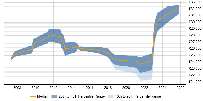 Salary distribution trend for Deskside Support job vacancies in the North West