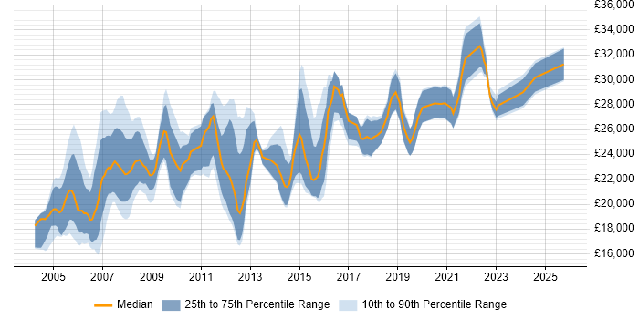 Salary distribution trend for Desktop Analyst job vacancies in the North West