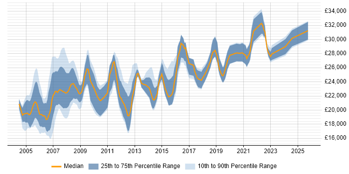 Salary distribution trend for Desktop Support Analyst job vacancies in the North West
