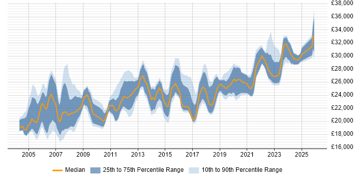 Salary distribution trend for Desktop Support Engineer job vacancies in the North West
