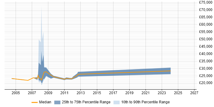 Salary distribution trend for Desktop Support Specialist job vacancies in the North West