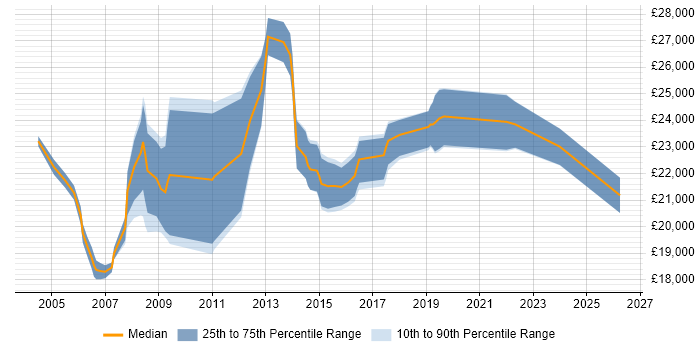 Salary distribution trend for Desktop Support Technician job vacancies in the North West