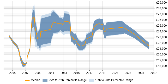 Salary distribution trend for Desktop Technician job vacancies in the North West