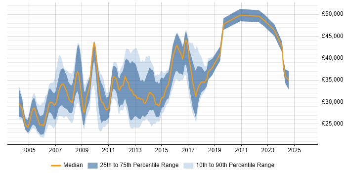 Salary distribution trend for Developer Analyst job vacancies in the North West