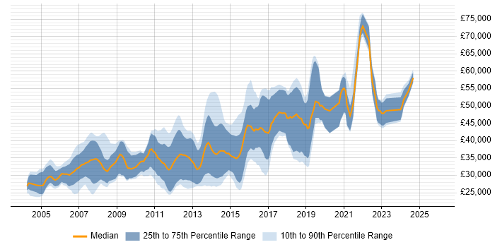 Salary distribution trend for Developer/Software Engineer job vacancies in the North West