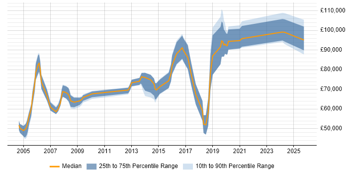 Salary distribution trend for Development Director job vacancies in the North West