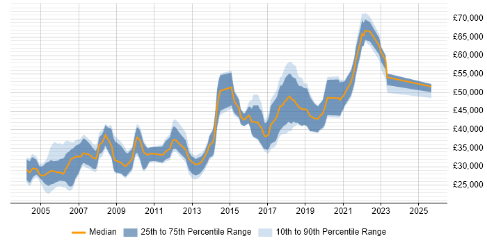 Salary distribution trend for Development Engineer job vacancies in the North West