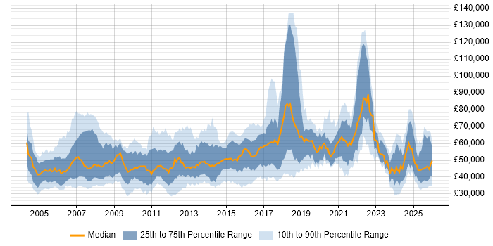 Salary distribution trend for Development Manager job vacancies in the North West