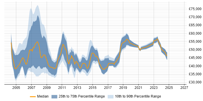 Salary distribution trend for Development Project Manager job vacancies in the North West