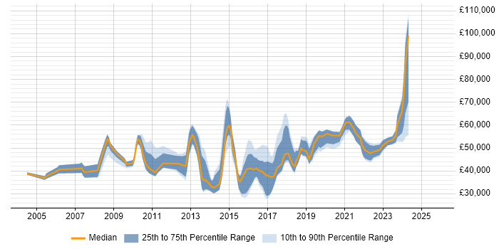 Salary distribution trend for jobs in the North West citing Development Roadmap