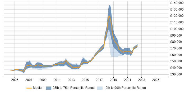 Salary distribution trend for Development Team Manager job vacancies in the North West