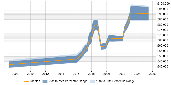 Salary distribution trend for DevOps Manager job vacancies in the North West