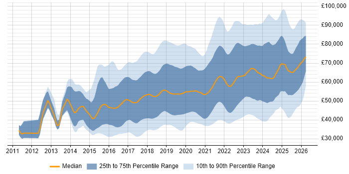 Salary distribution trend for jobs in the North West citing DevOps