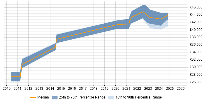 Salary distribution trend for jobs in the North West citing DFS Replication