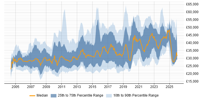 Salary distribution trend for jobs in the North West citing DHCP